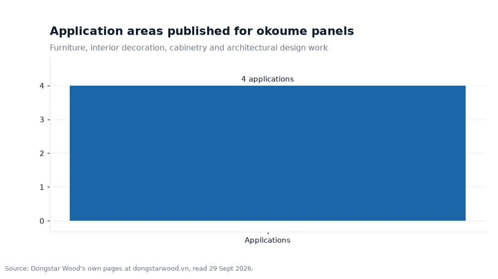 Bar chart: Application areas published for okoume panels